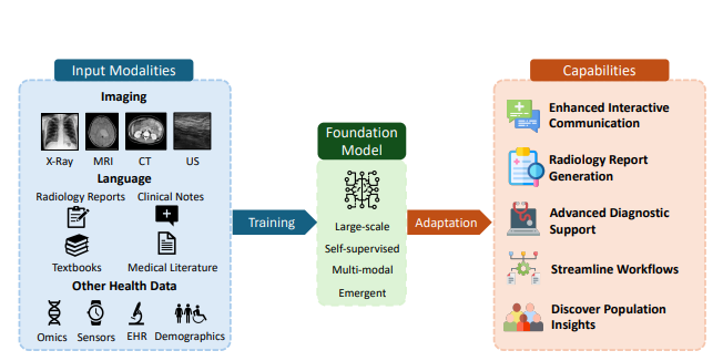 Foundational models