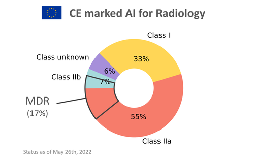 CE risk classes for AI radiology devices